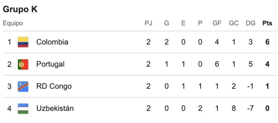 Tabla posiciones Grupo K Mundial 2026. 