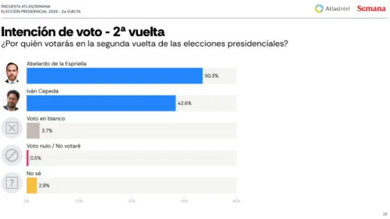 La primera encuesta tras las elecciones: ¿quién ganaría la Presidencia?