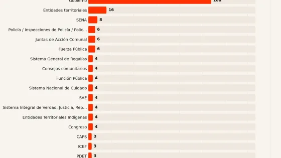 INSTITUCIONES MÁS REPETIDAS